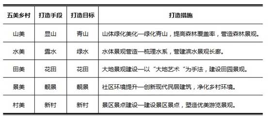 山地旅游策劃公司：“五美”鄉村田園建設