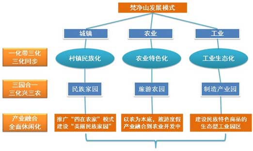 山地旅游策劃公司：梵凈山發展模式