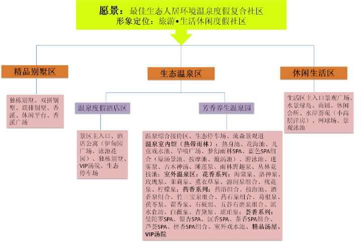 奧華溫泉旅游規劃功能分區及產品體系