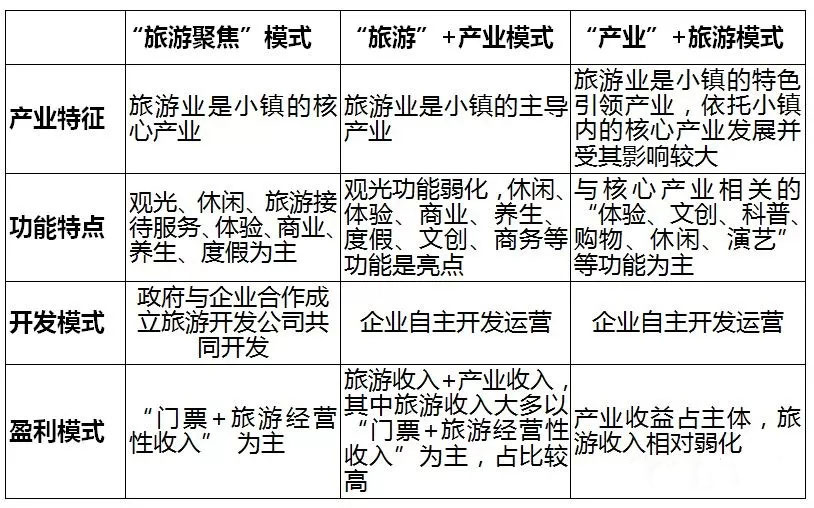 國內旅游小鎮發展三大模式