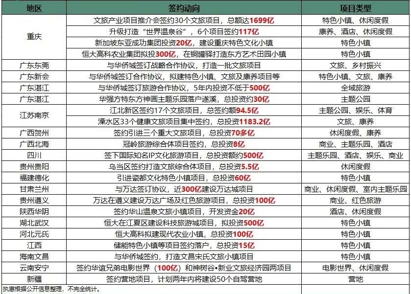 未來文旅產業建設重點陸續浮出 三大領域或掀建設熱潮